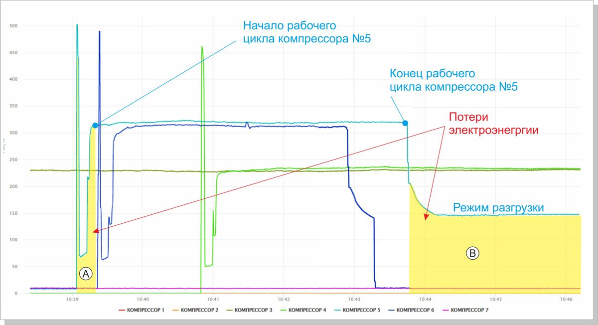 Струми, що споживаються повітряними компресорами