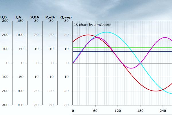 Полная реактивная и активная мощность в электрической сети