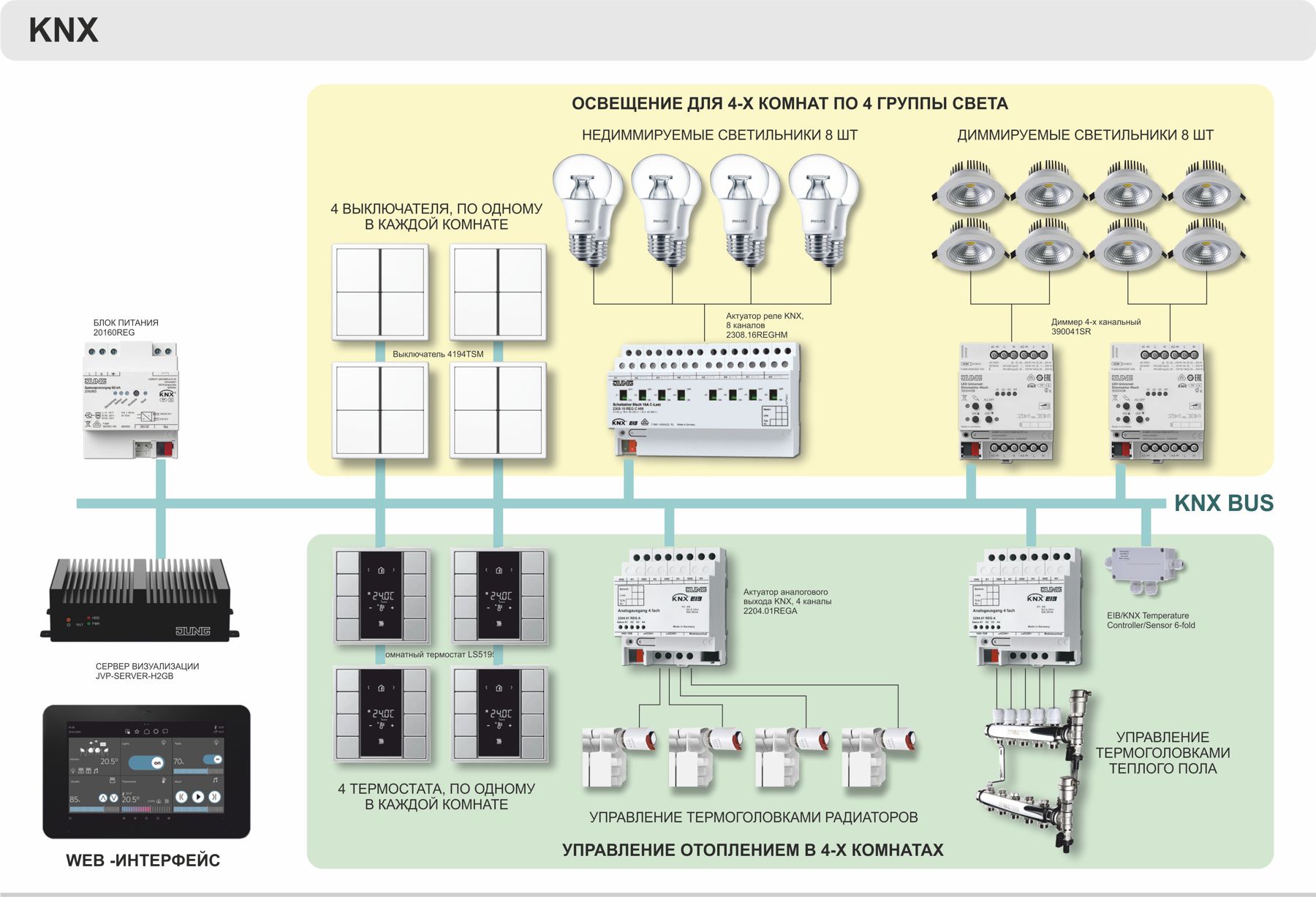 Розумний будинок на технології KNX