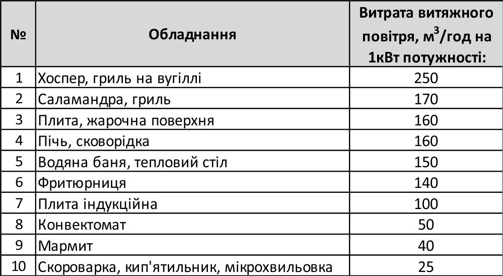 Розрахунок витяжної парасольки для кухні за потужністю технологічного обладнання кухні